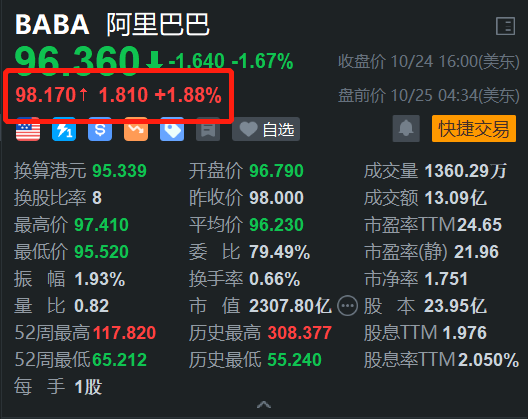 中国期货配资 阿里巴巴盘前涨近2% 消息称淘宝将在香港开设体验家具馆