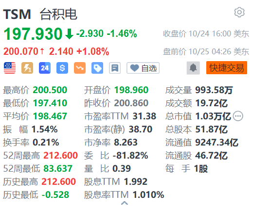期货配资排名 台积电盘前涨1% 明年5纳米以下报价或再涨