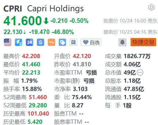 配债股票会跌吗 时尚奢侈品集团Capri盘前暴跌超46%，与Coach母公司联姻失败