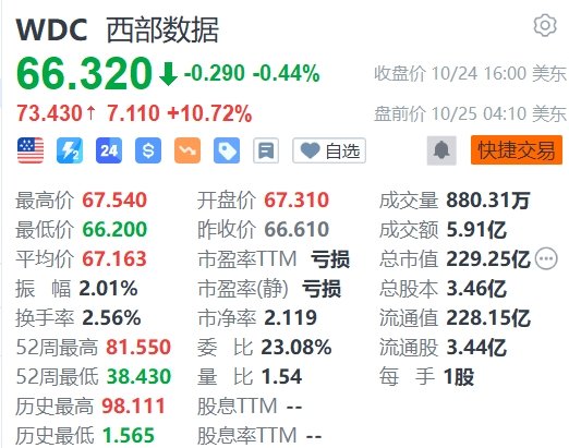免费股票配资平台 西部数据盘前大涨10%，第一财季扭亏为盈